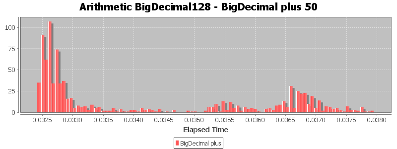 Arithmetic BigDecimal128 - BigDecimal plus 50